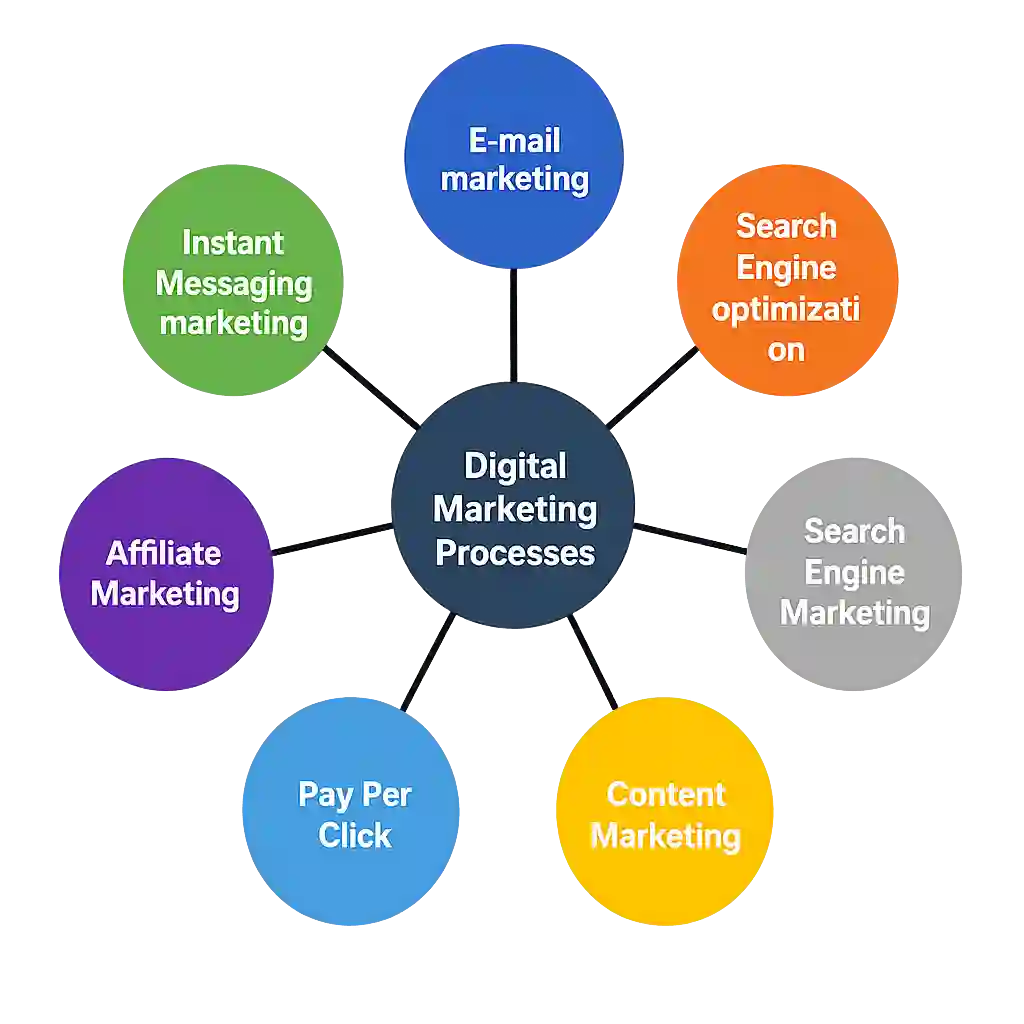 Digital marketing process including PPC and campaign management by a Google Ads agency in Saudi Arabia.