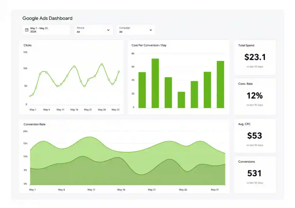 Google Ads dashboard showing campaign performance metrics by a Google Ads agency in Saudi Arabia .